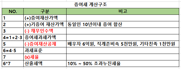 증여세-계산구조-표