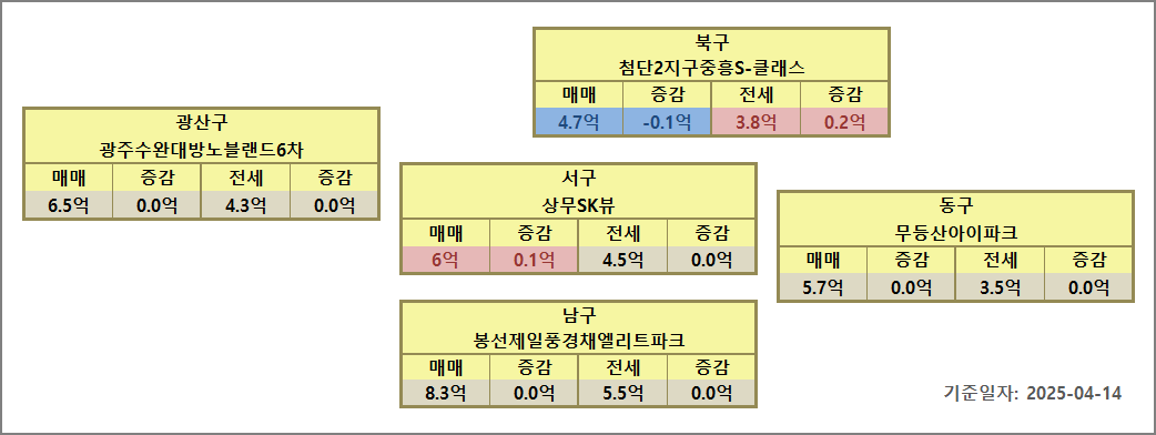 광주 아파트 시세