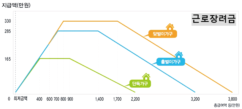 근로장려금