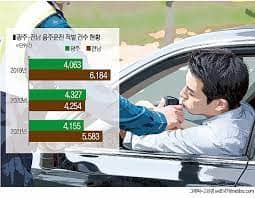 음주운전 사고시 보험처리