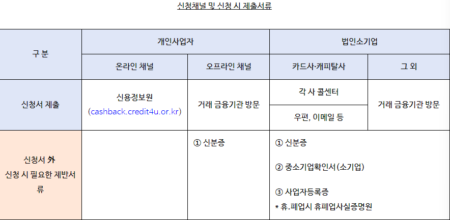 신청체널 및 신청 시 제출서류