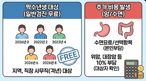 건강검진 추가 비용