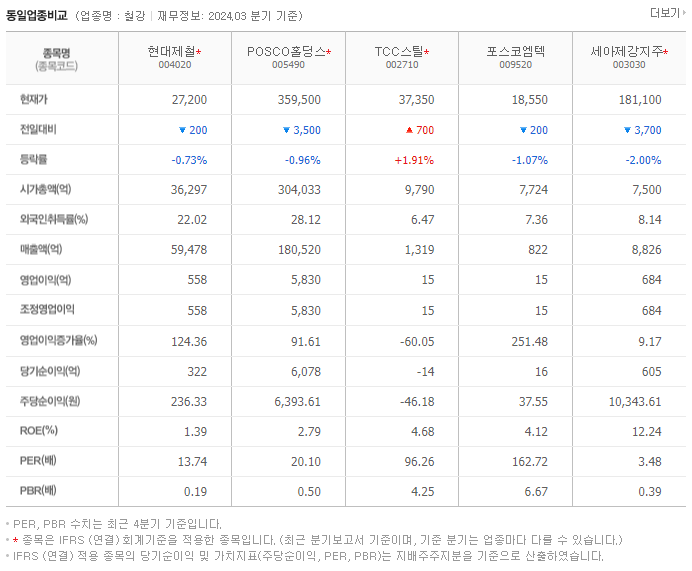 현대제철_동종업비교자료