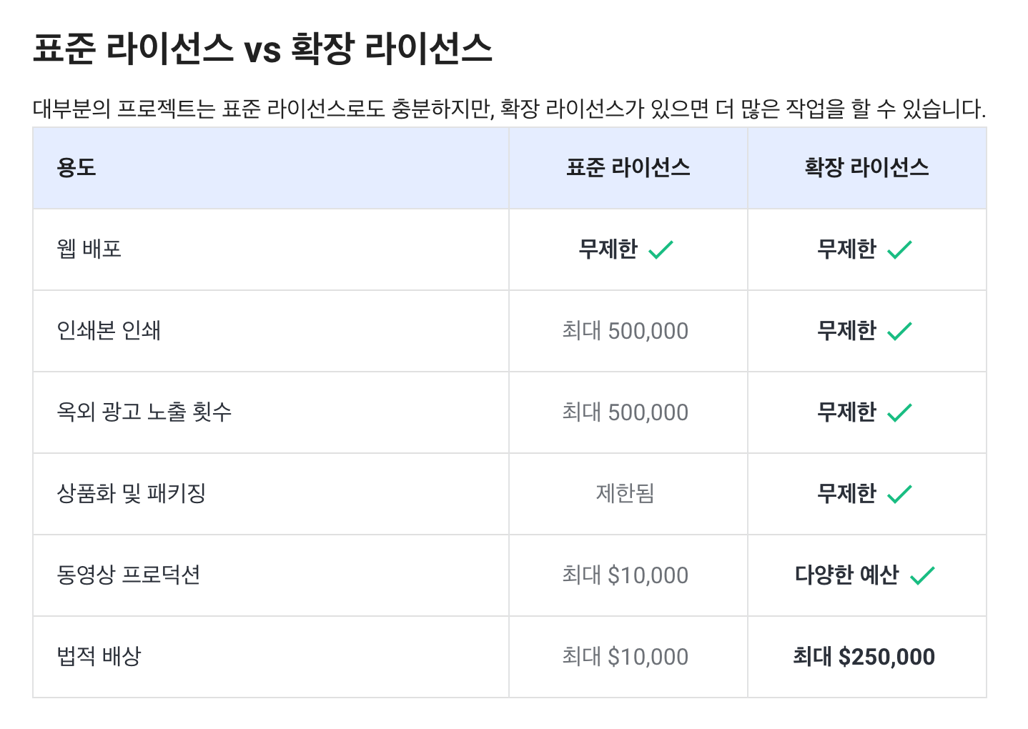 셔터스톡 저작권 라이선스 유형