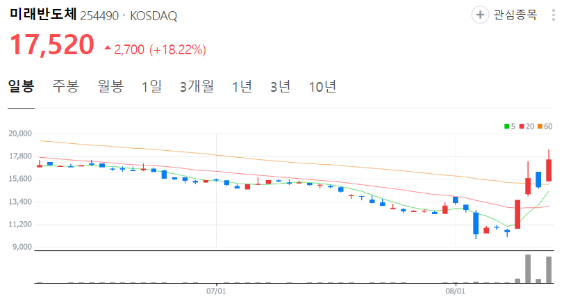 미래반도체-주가-일봉