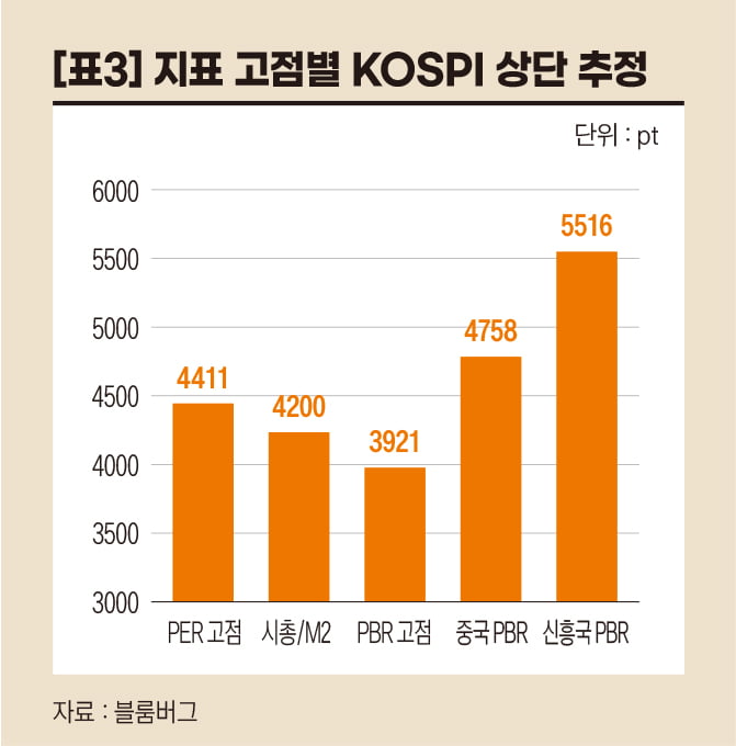 지표 고점별 코스피 상단 추정