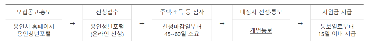 신청접수부터-지원금지급까지-절차설명
