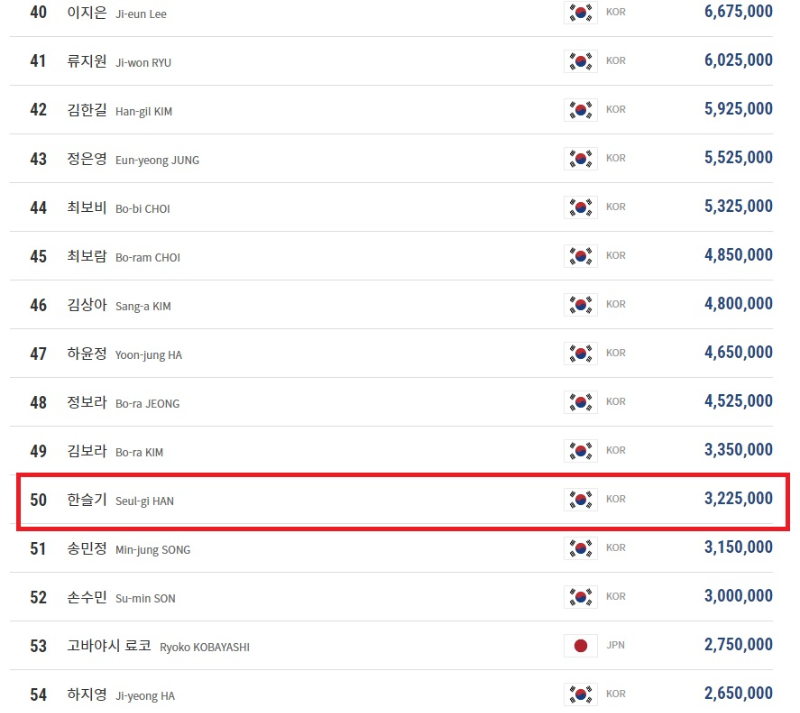 한슬기 당구선수의 LPBA투어 상금 랭킹 순위 (2023년 1월 1일 기준)