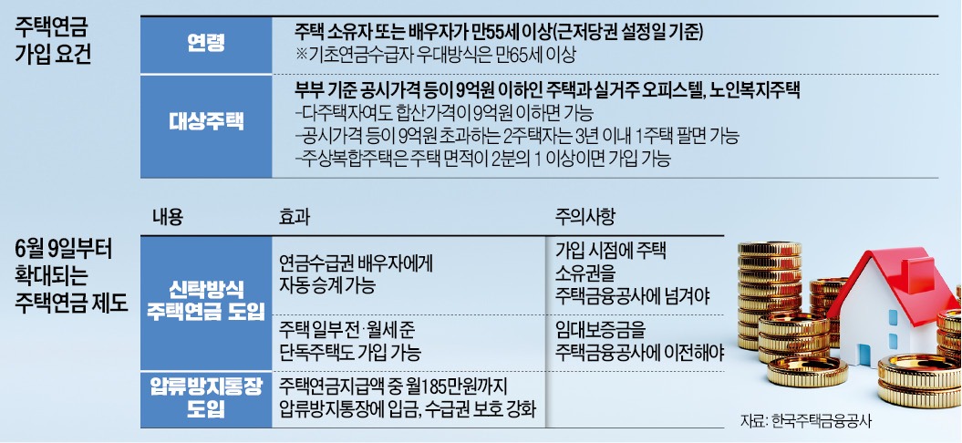 주택 연금