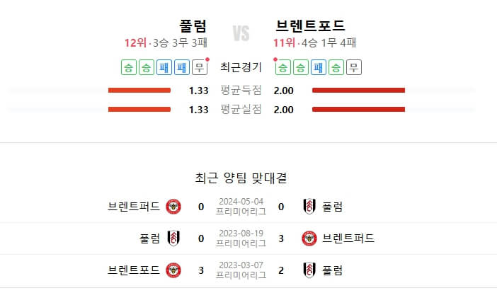 브렌트포드 풀럼 프리미어리그 중계