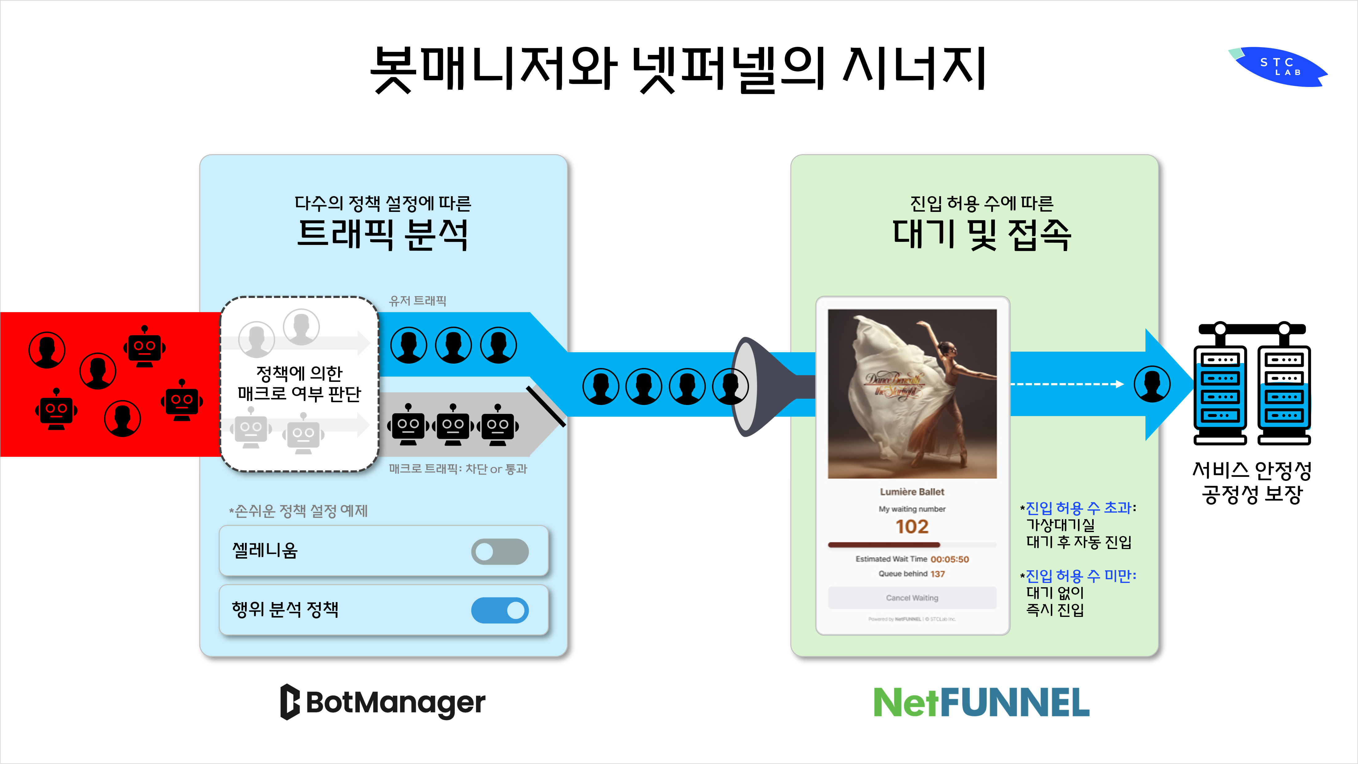 봇매니저와 넷퍼넬의 시너지로 서비스 안정성 및 공정성 보장