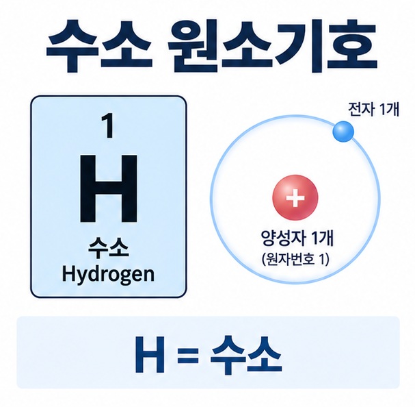 주기율표의 H 원소 칸과 수소 원자 모형을 배경으로 수소 원소기호라는 글자가 중앙에 놓인 화학 학습 인포그래픽