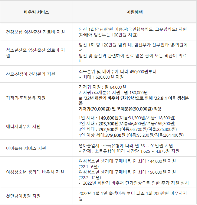 국민행복카드 종류별 혜택