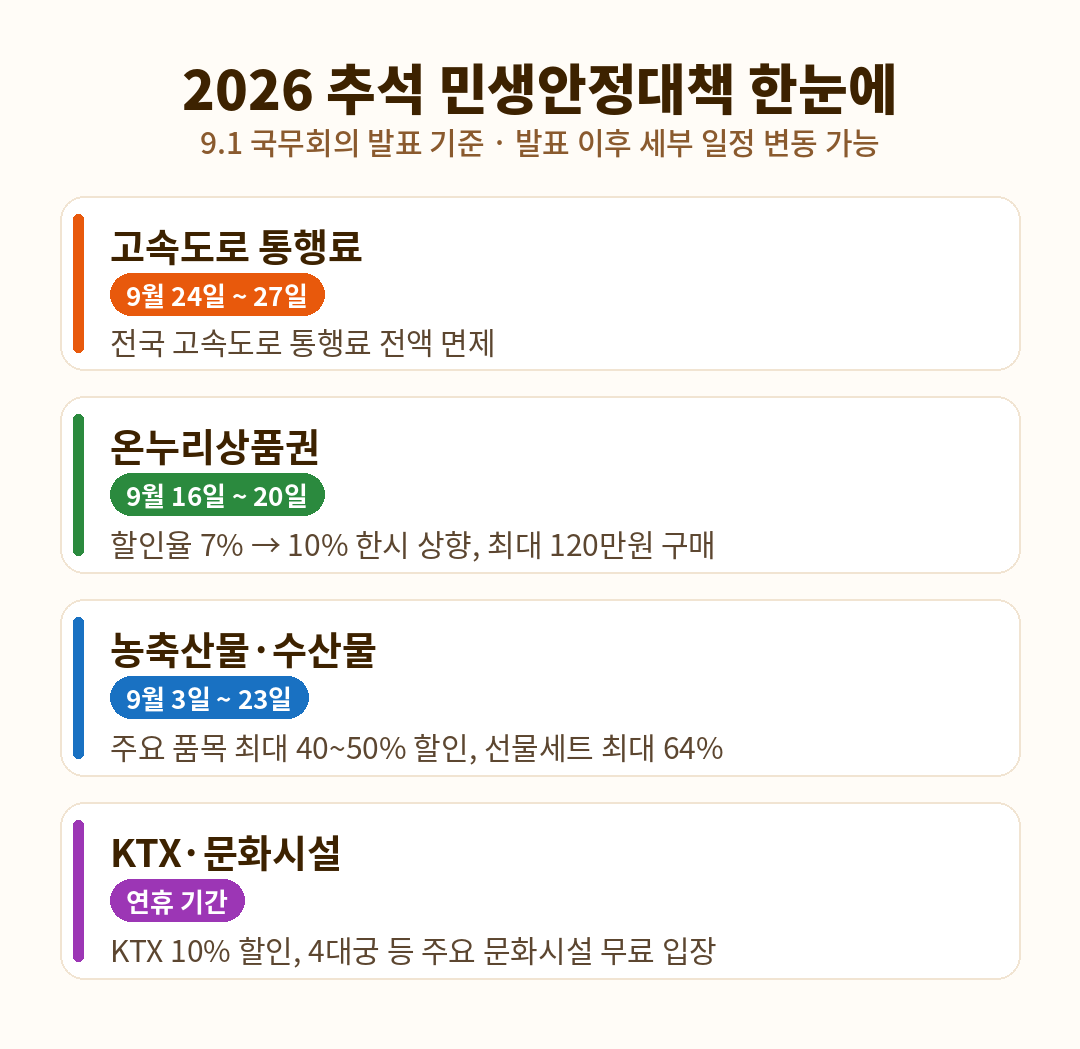 2026년 추석 민생안정대책