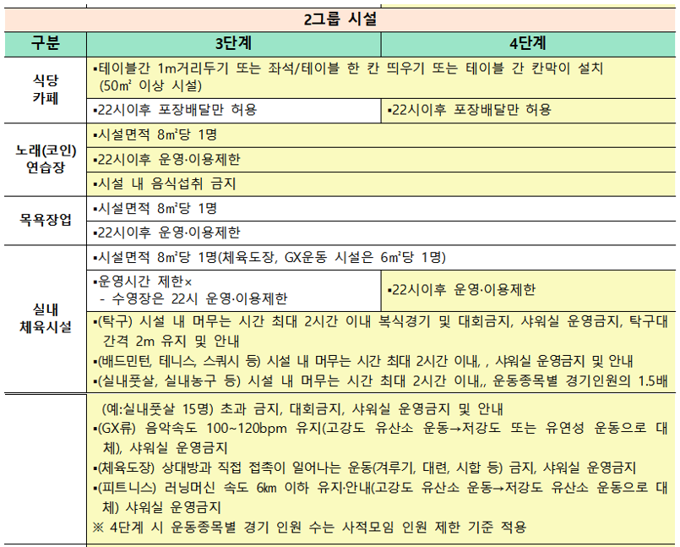 속초-거리두기-4단계시에-다중이용시설-2그룹의-이용시간을-3단계와-비교한-표