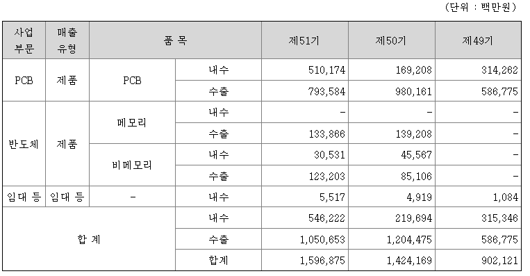 코리아써키트 2022년 매출액