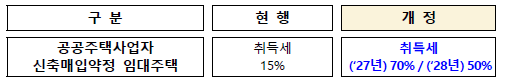 주거 안정 뒷받침을 위한 공공주택사업 지원 강화(특례법)