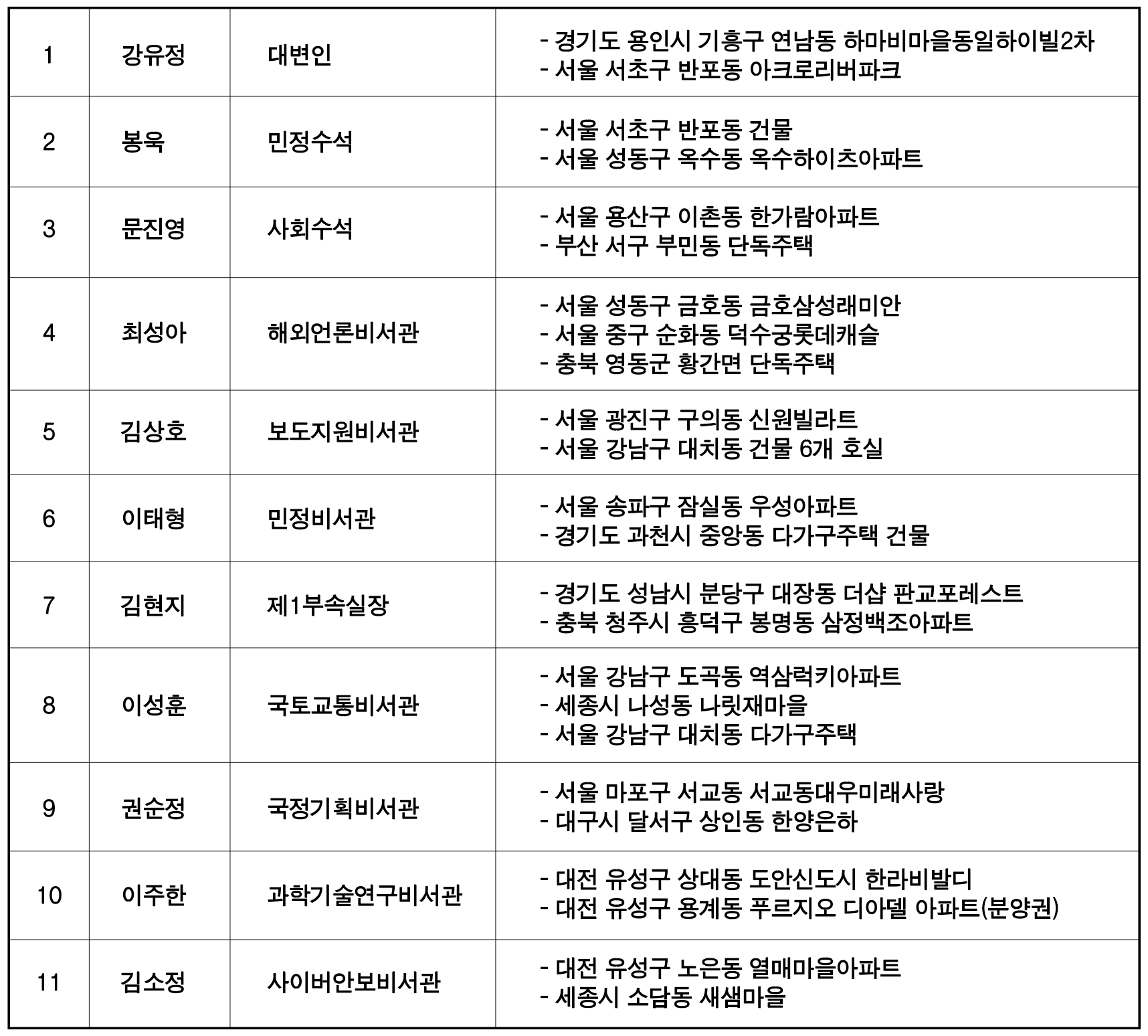 청와대 참모 다주택자현황(배우자명의포함) [출처:김은혜 의원실]