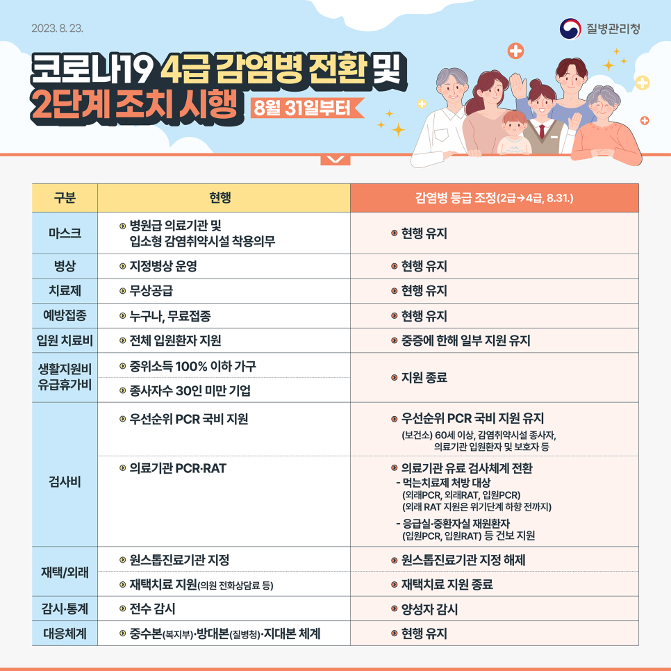 코로나 4급 전환 등급하향 유급휴가 증세 일상회복 지원금X