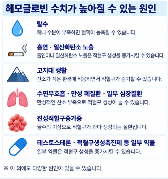 탈수 흡연 고지대 수면무호흡 심폐질환 진성적혈구증가증 등 높은 헤모글로빈의 원인을 정리한 이미지