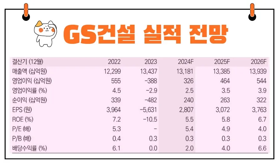 GS건설 실적 전망