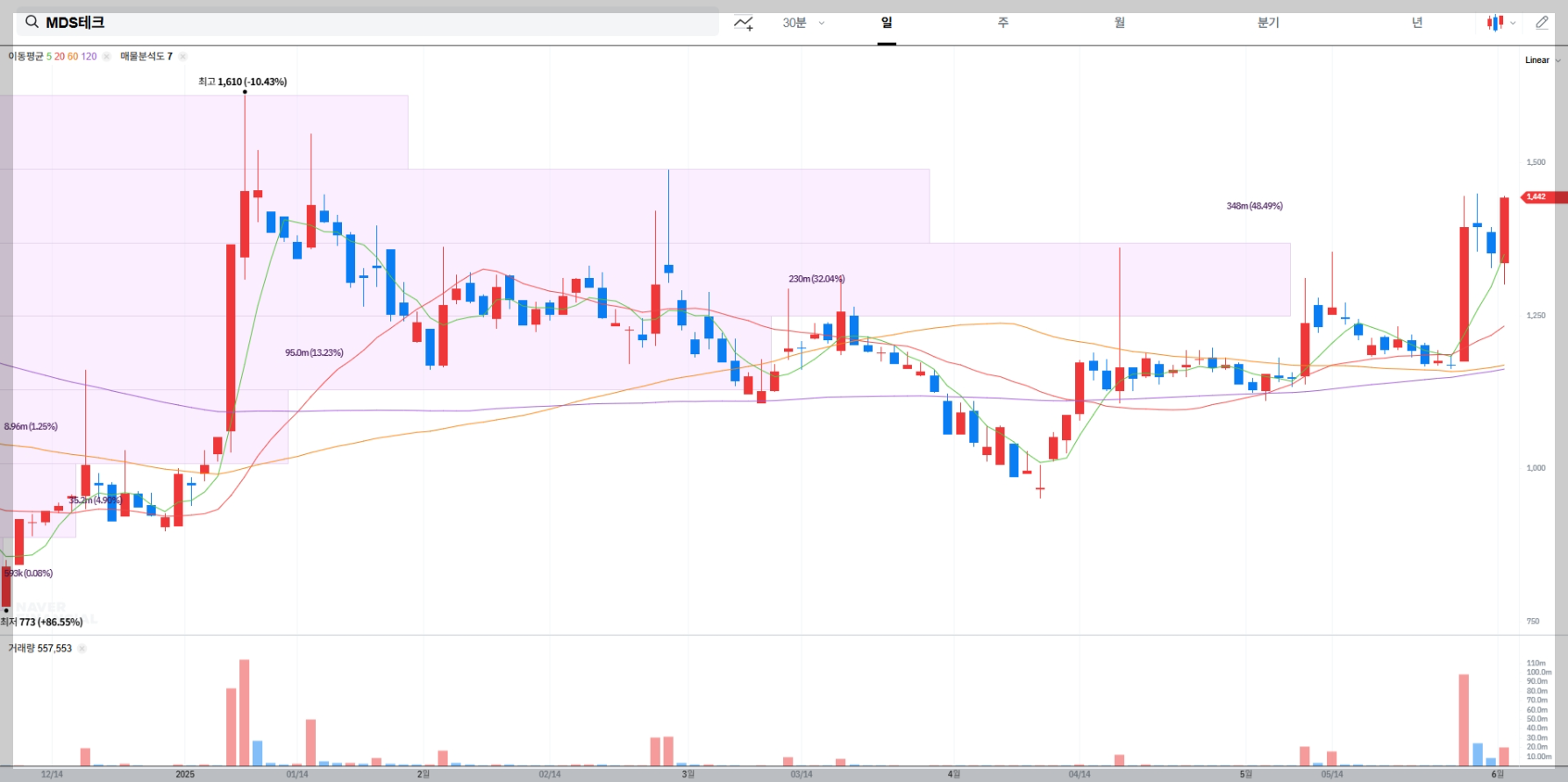 MDS테크 현재 주가 차트