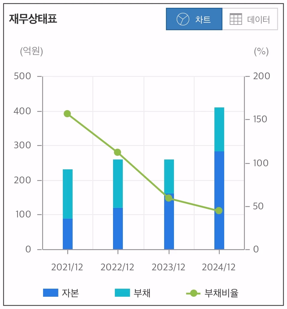 유라클-재무상태-차트