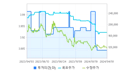 SK이노베이션 주가