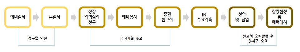 IPO절차
