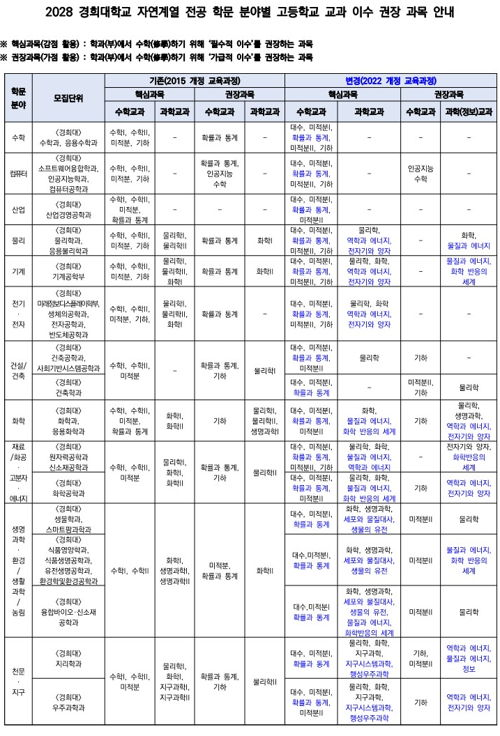 2028 경희대 이수 권장과목