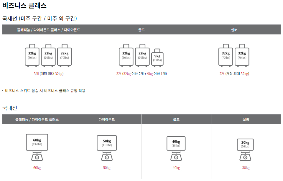 아시아나항공 국제선/국내선 무료수하물 클래스별/구간별/회원등급별 허용기준