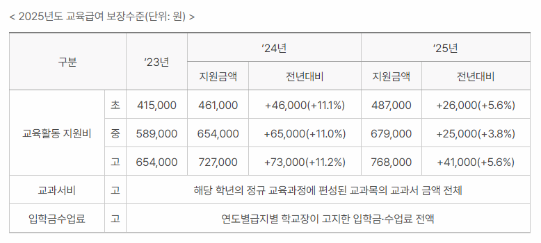 2025년도 교육급여 보장수준표 이미지