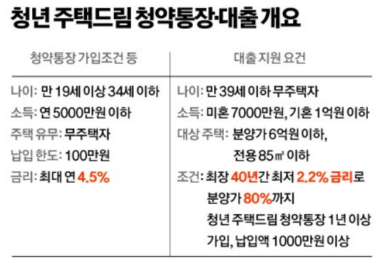 청년 주택드림 청약통장 개요