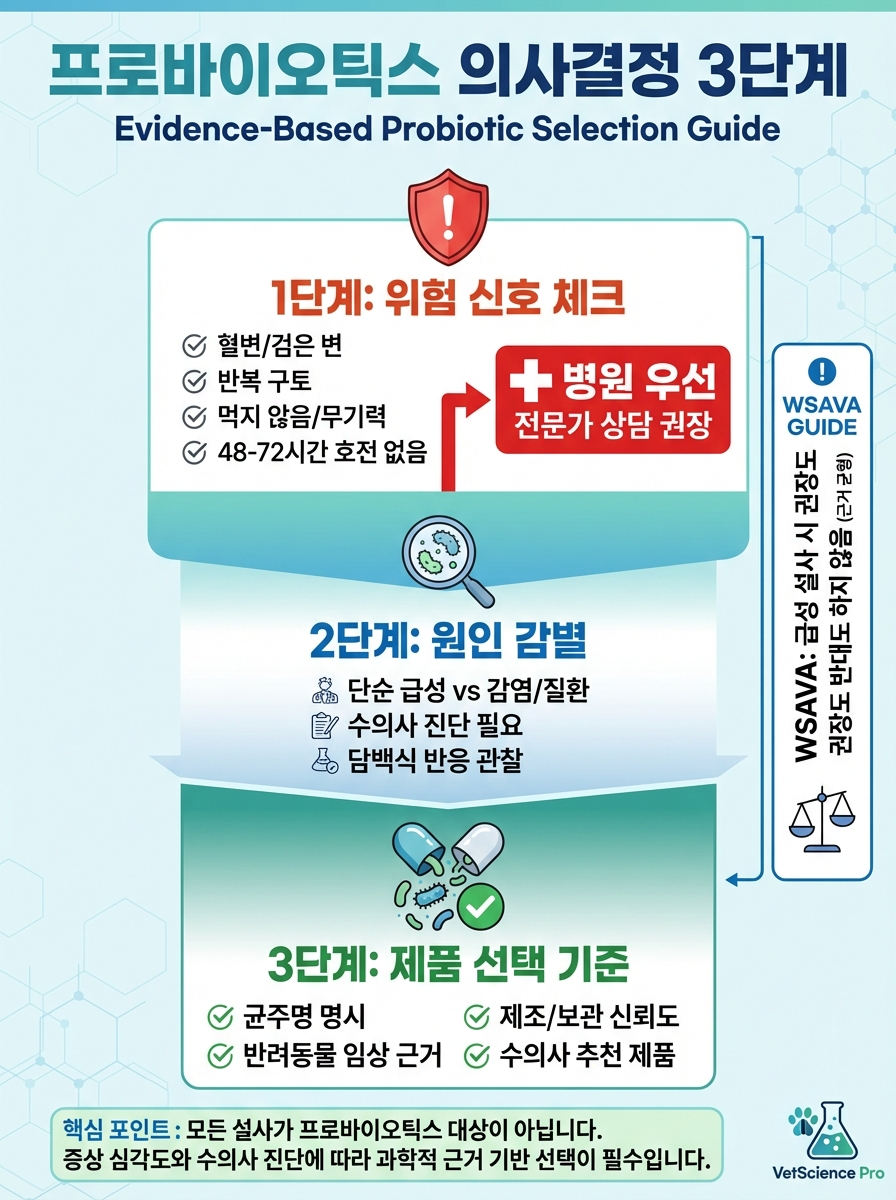 급성 설사에서 프로바이오틱스 판단 순서(위험 신호 확인 후 선택)