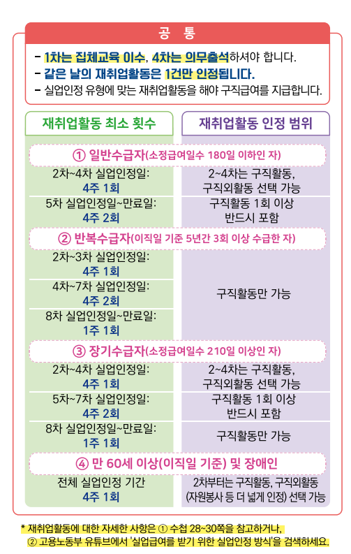 실업인정 구직활동 기준은?
