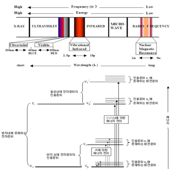 분자의 에너지 준위를 설명한 그림