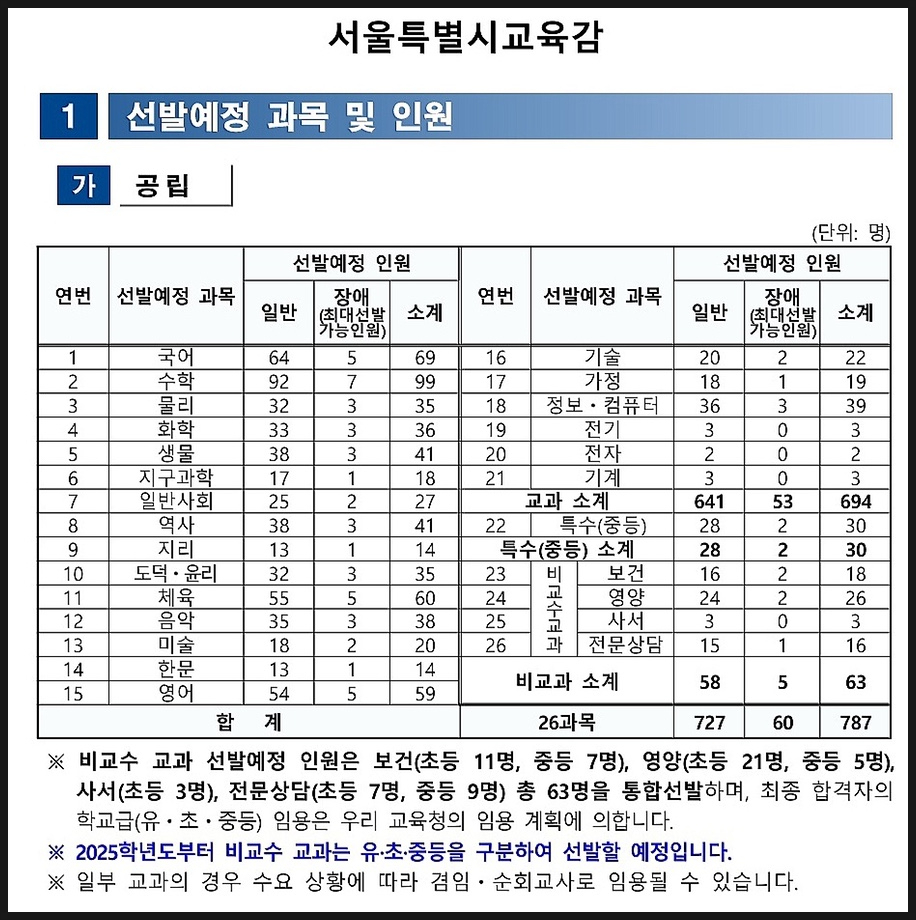 2024 중등 임용고시(시험) 지역별 선발인원