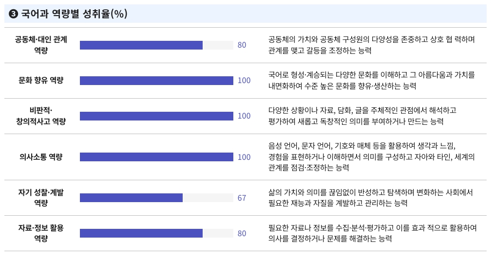 부산형 학업성취도평가 결과조회 BASS 확인방법