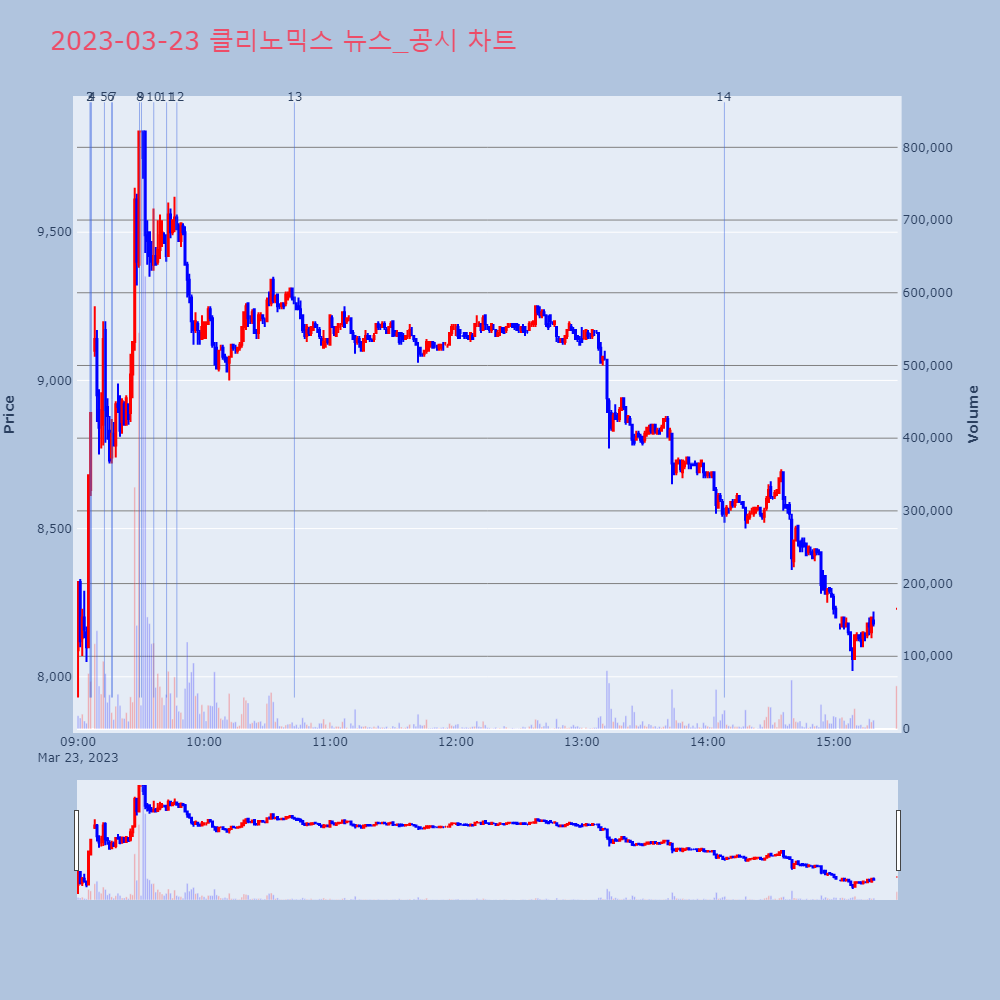 클리노믹스_뉴스공시차트