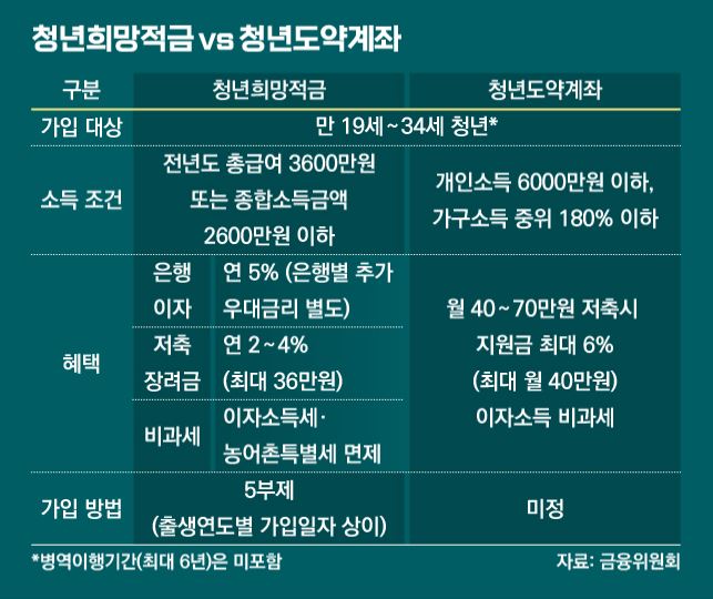 청년희망적금 청년도약계좌 비교