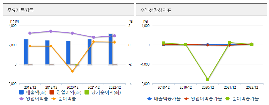 인성정보 재무도표