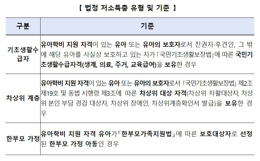 법정 저소득층 구분 유형과 기준은 다음과 같다.
