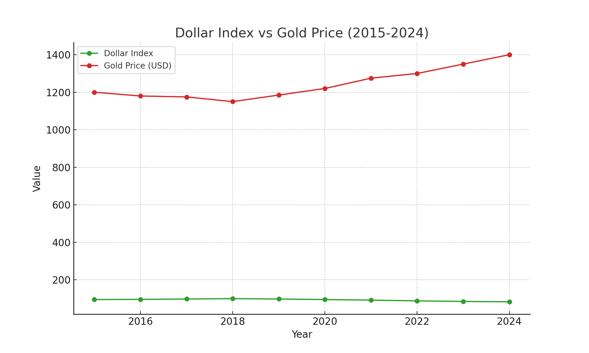 달러가치와 금값의 관계 변화