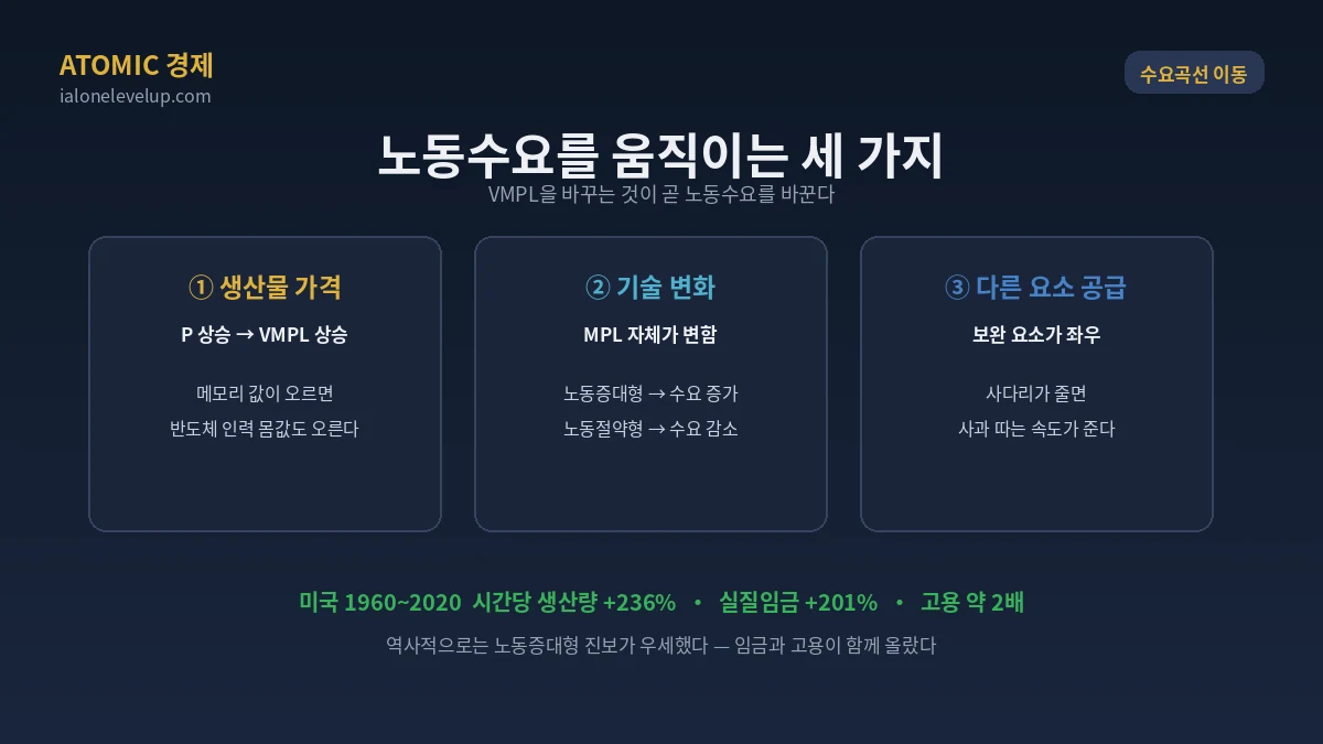노동 수요곡선을 이동시키는 세 가지 생산물 가격 기술 변화 노동증대형 노동절약형 다른 요소 공급