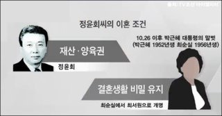 대한민국 정치사 매관매직