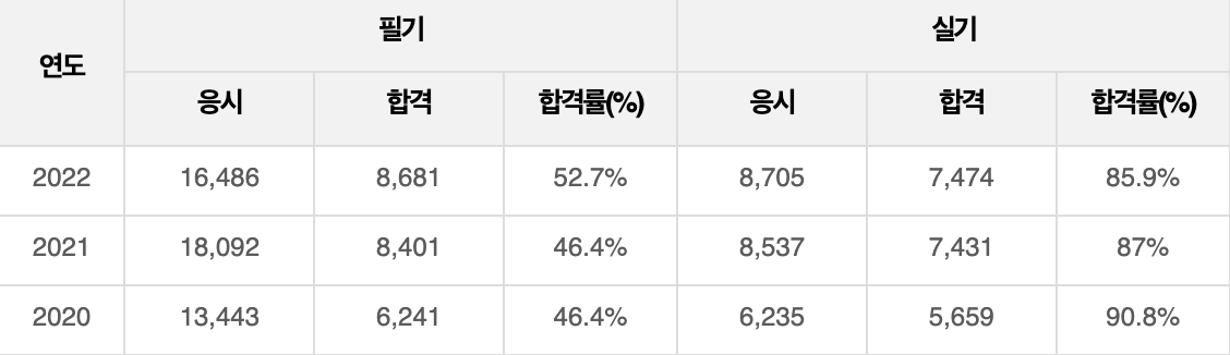 조경기능사 합격률