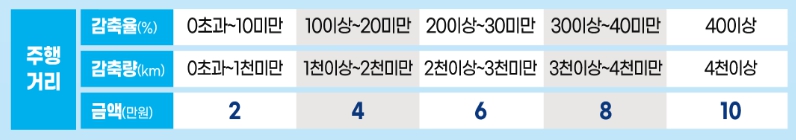 탄소중립포인트 자동차