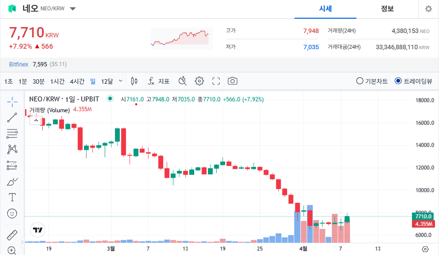 네오 코인(NEO) 가격 전망