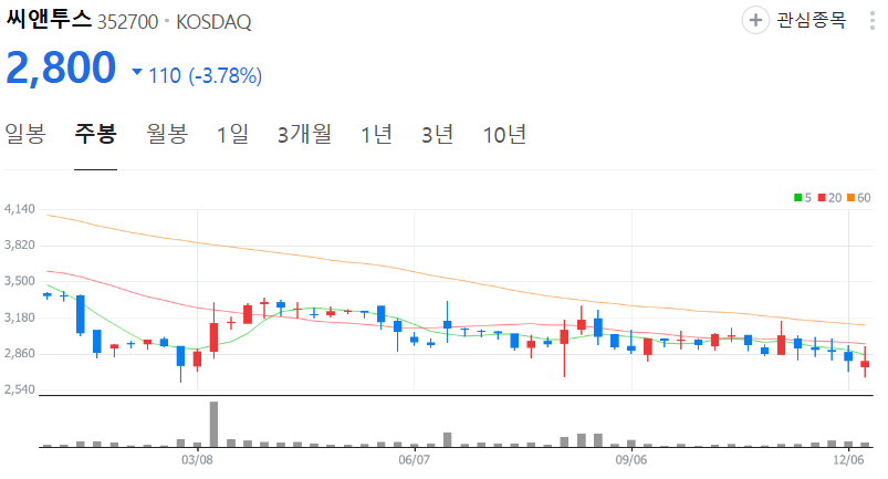씨앤투스-주가-주봉