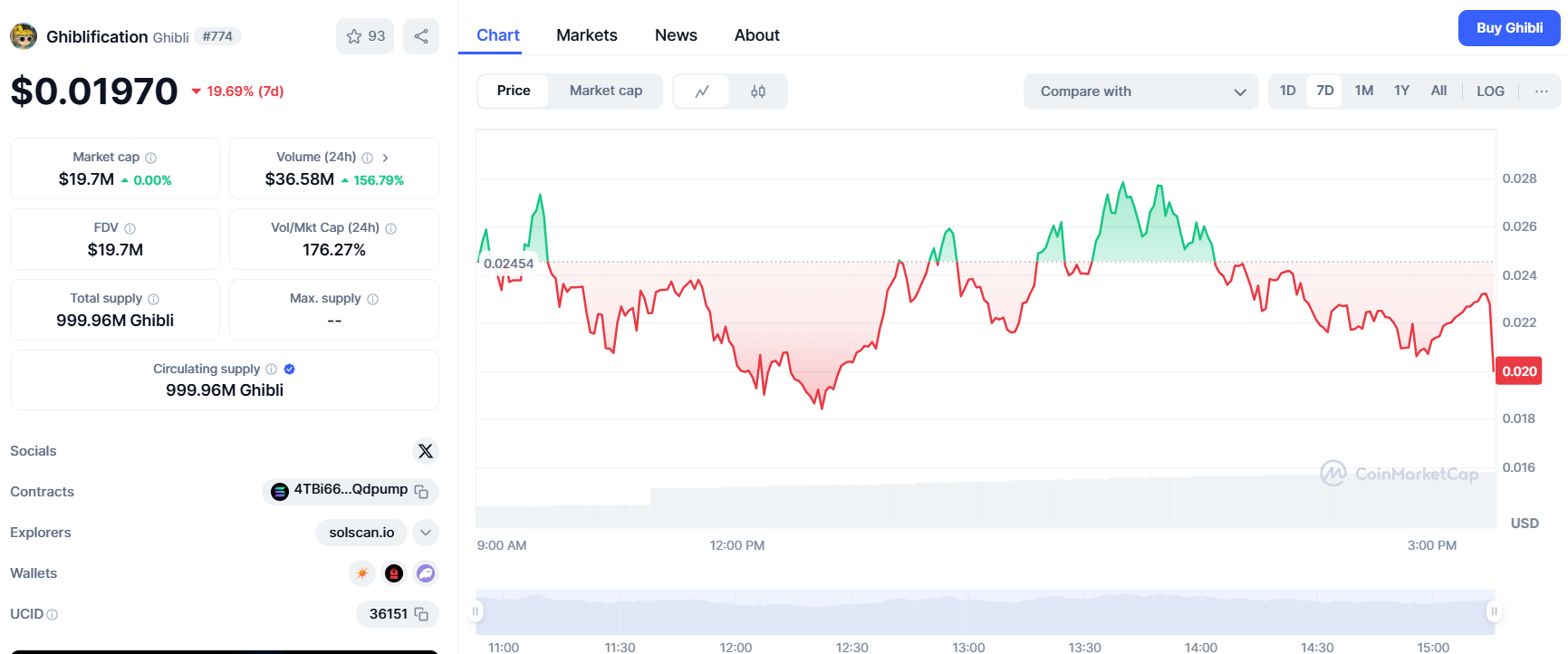 출처 : 코인마켓캡. 지브리코인